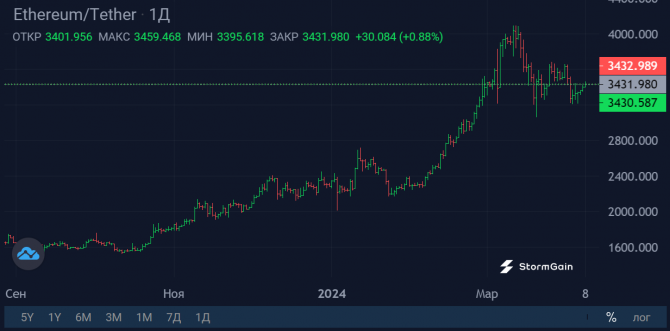 VanEck: L2 сети Ethereum достигнут трлн к 2030 году VanEck: L2 сети Ethereum достигнут трлн к 2030 году