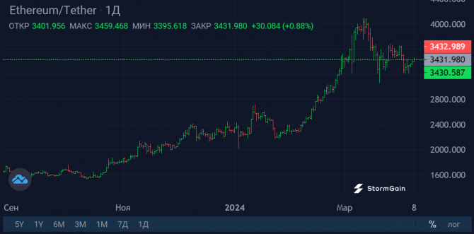 VanEck: L2  Ethereum      2030 