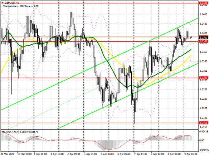 GBP/USD: план на европейскую сессию 9 апреля. Быки подобрались к уровню 1.2383, но дальнейший рост под большим вопросом GBP/USD: план на европейскую сессию 9 апреля. Быки подобрались к уровню 1.2383, но дальнейший рост под большим вопросом