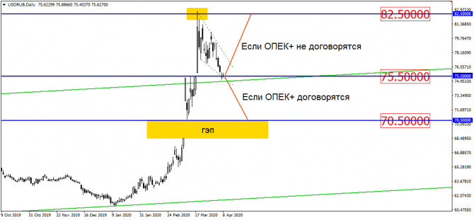 Решение ОПЕК+ отправит USD/RUB в дальнюю дорогу! Основная интрига – вверх или вниз? Решение ОПЕК+ отправит USD/RUB в дальнюю дорогу! Основная интрига – вверх или вниз?
