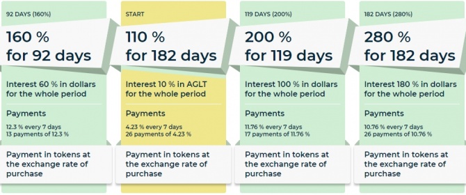 Agrolot запустил инвестиционную платформу для стекинга с доходностью до +30% в месяц в токенах AGLT Agrolot запустил инвестиционную платформу для стекинга с доходностью до +30% в месяц в токенах AGLT