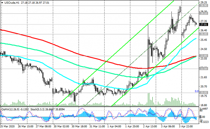 WTI: динамика негативная WTI: динамика негативная