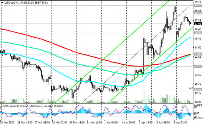 WTI:  