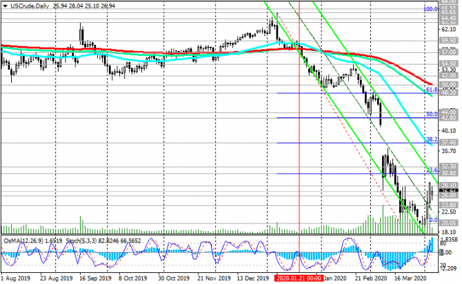 WTI:  