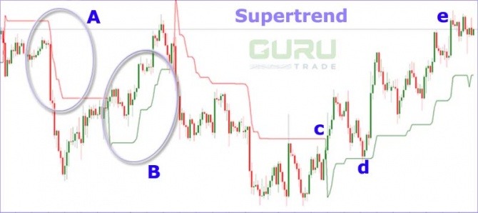 Трендовый индикатор Supertrend – простота и надёжность Трендовый индикатор Supertrend – простота и надёжность