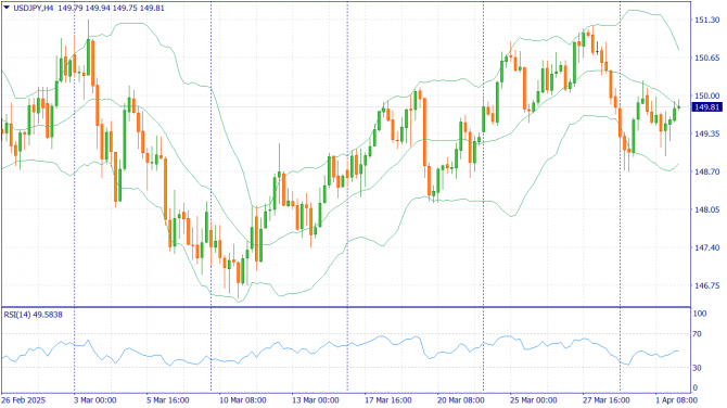 Фундаментальный анализ рынка за 02.04.2025 USDJPY Фундаментальный анализ рынка за 02.04.2025 USDJPY