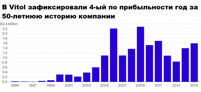 Нефтетрейдеры: кто заработал на падении нефти Нефтетрейдеры: кто заработал на падении нефти