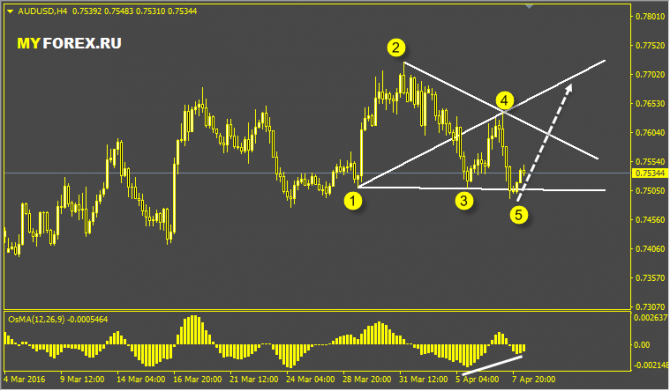 AUDUSD - бычим AUDUSD - бычим