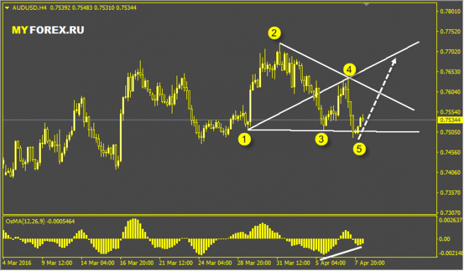 AUDUSD - 