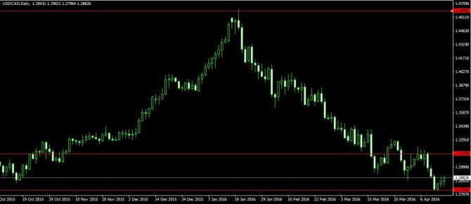   USD/CAD.