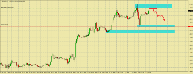   EURUSD  04.04.16