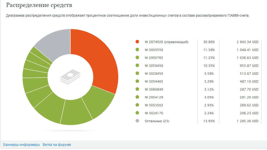 Распределение долей дома. Диаграмма доли. Распределение долей. Диаграмма доли компаний. График долей. Распределение долей дома. Диаграмма доли. Распределение долей. Диаграмма доли компаний. График долей.