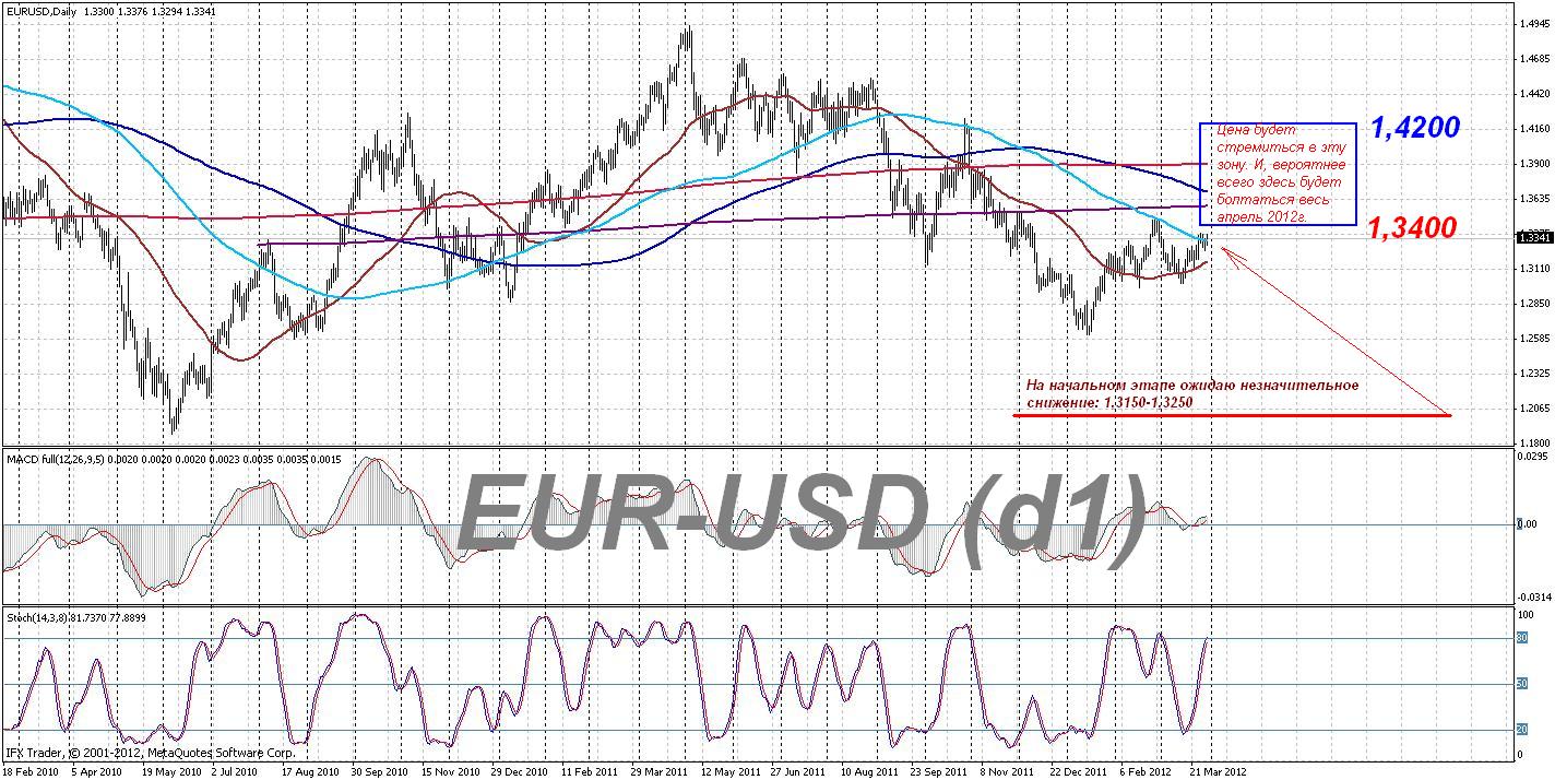 eur-usd (d1). Прогноз на апрель. eur-usd (d1). Прогноз на апрель.
