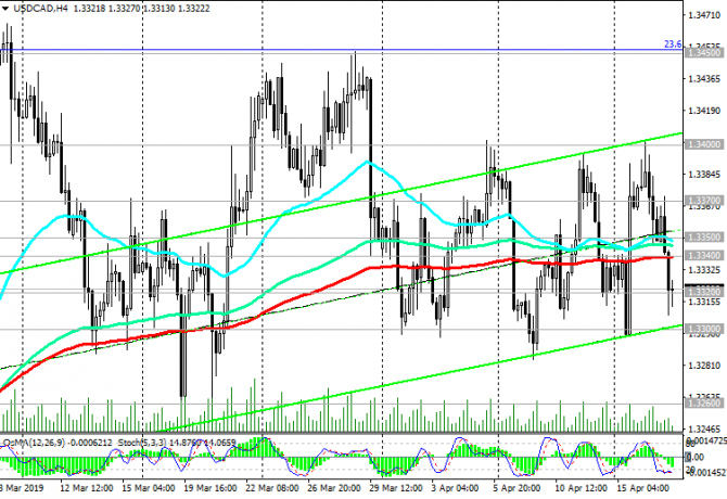 USD/CAD: Ожидания рынка USD/CAD: Ожидания рынка
