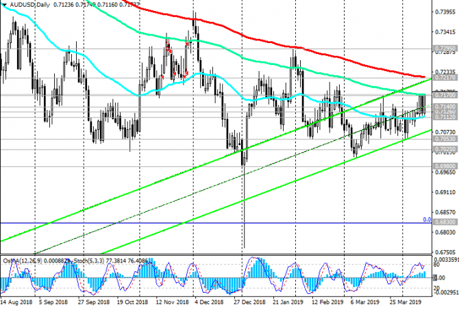 AUD/USD: на сильных макро данных из Китая AUD/USD: на сильных макро данных из Китая