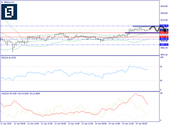   BTC/USD  15 , 2019