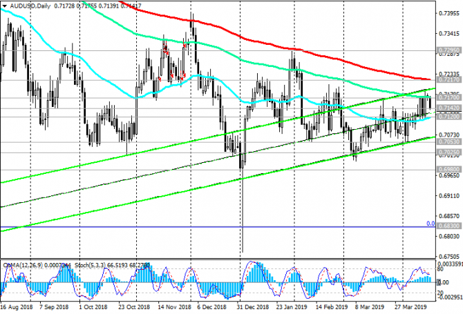 AUD/USD: AUD снизился после публикации протоколов AUD/USD: AUD снизился после публикации протоколов