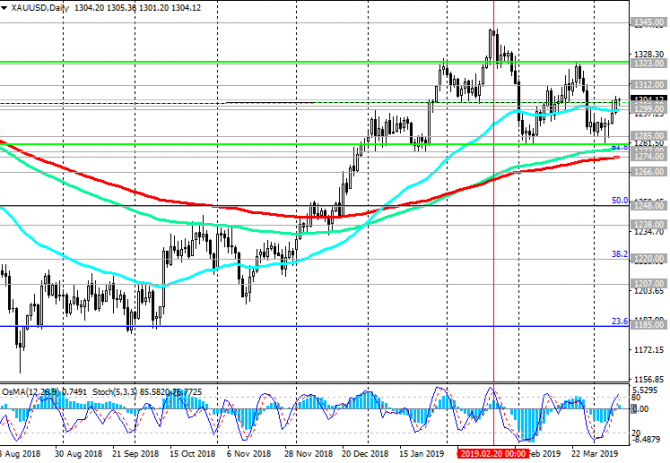 XAU/USD: накануне важных событий XAU/USD: накануне важных событий