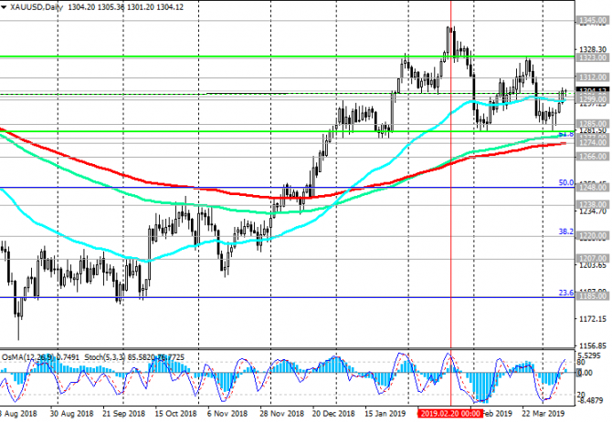 XAU/USD:   