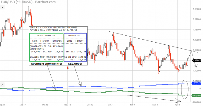 Маневры EUR/USD – когда уже пойдем ко дну? Маневры EUR/USD – когда уже пойдем ко дну?