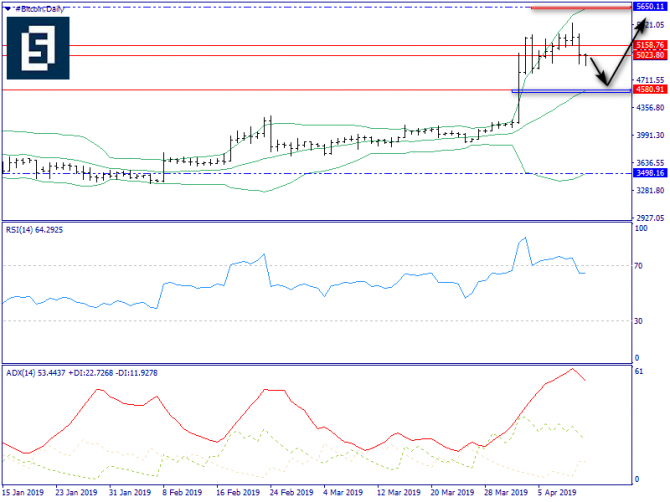   BTC/USD  12 , 2019