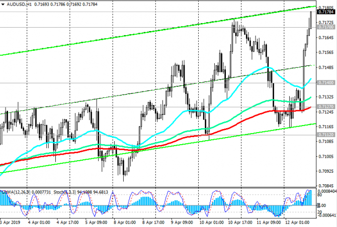 AUD/USD: на сильных макро данных из Китая AUD/USD: на сильных макро данных из Китая