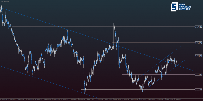 EUR/USD: данные по инфляции определят дальнейший тренд движения цены EUR/USD: данные по инфляции определят дальнейший тренд движения цены