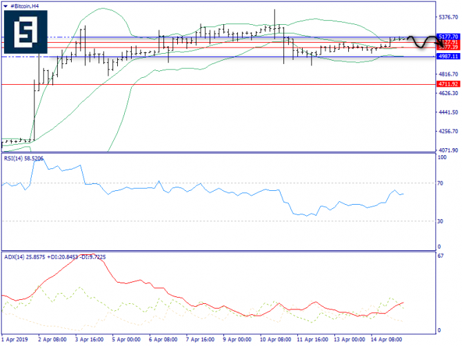   BTC/USD  15 , 2019