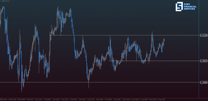 GBP/USD: сохраняется боковик GBP/USD: сохраняется боковик