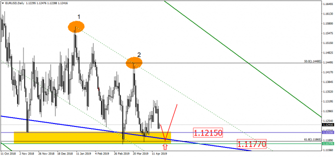 EUR/USD в плену диапазона. Так и ходим вокруг да около! EUR/USD в плену диапазона. Так и ходим вокруг да около!