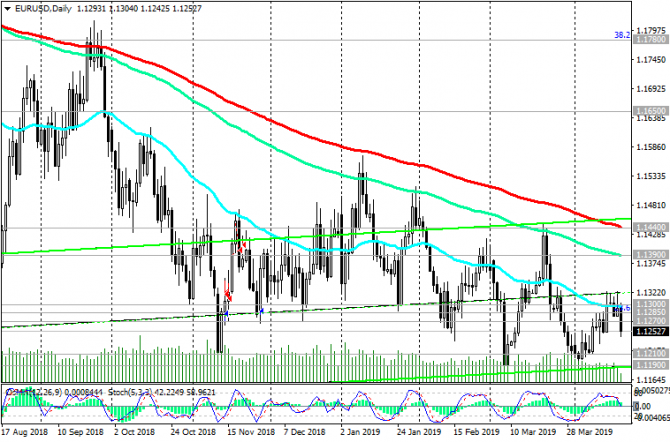 EUR/USD: Текущая динамика EUR/USD: Текущая динамика