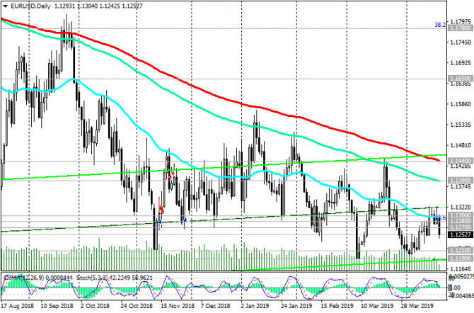 EUR/USD:  