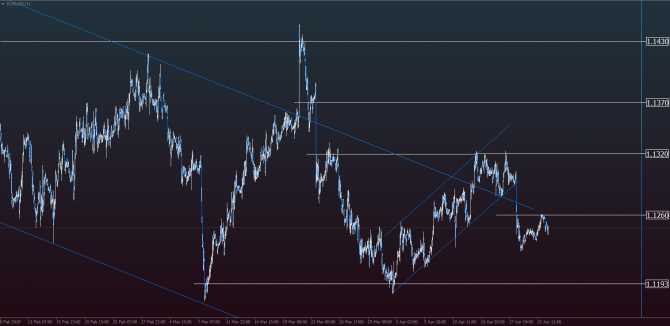 Пара EUR/USD снижается на укреплении доллара Пара EUR/USD снижается на укреплении доллара