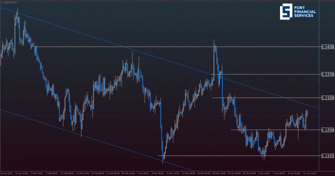 Потенциал роста пары EUR/USD остается ограниченным Потенциал роста пары EUR/USD остается ограниченным