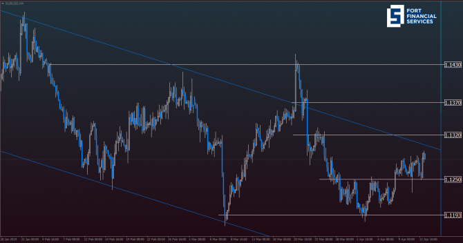    EUR/USD  