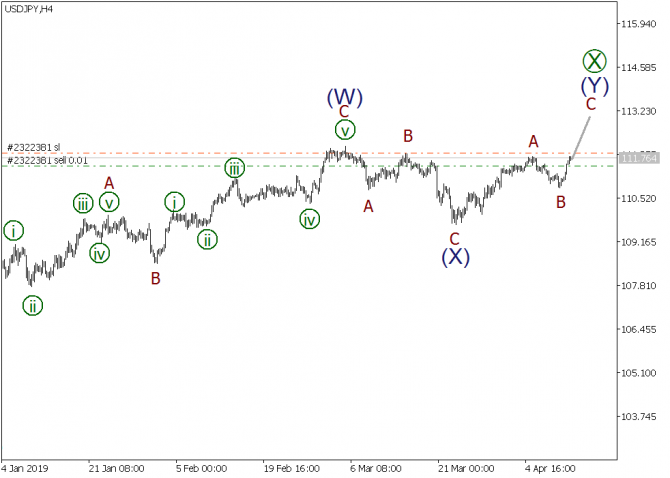 Волновой анализ EURUSD, GBPUSD, USDJPY на 12 апреля 2019 года Волновой анализ EURUSD, GBPUSD, USDJPY на 12 апреля 2019 года