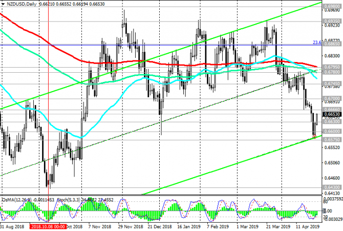 NZD/USD:      