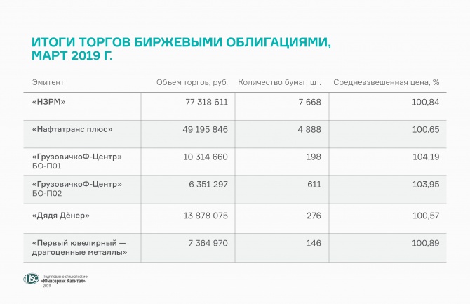 Динамика торгов облигациями эмитентов «Юнисервис Капитал» Динамика торгов облигациями эмитентов «Юнисервис Капитал»