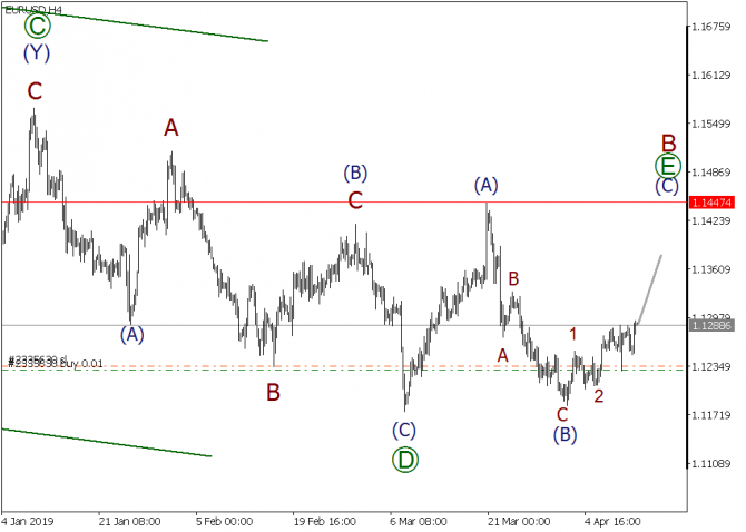 Волновой анализ EURUSD, GBPUSD, USDJPY на 12 апреля 2019 года Волновой анализ EURUSD, GBPUSD, USDJPY на 12 апреля 2019 года