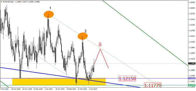 Маневры EUR/USD – когда уже пойдем ко дну? Маневры EUR/USD – когда уже пойдем ко дну?