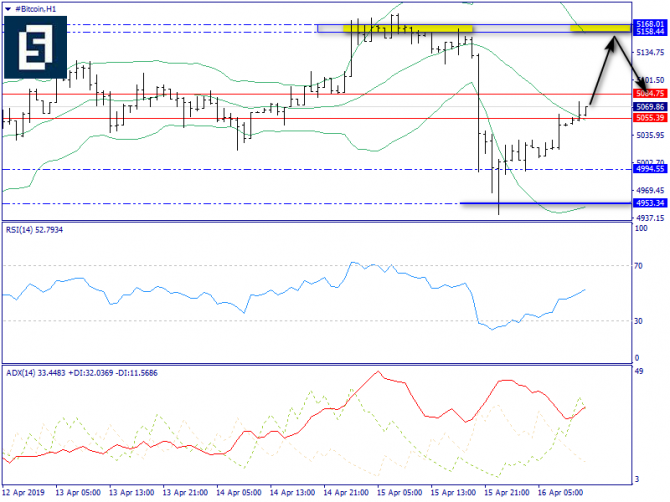   BTC/USD  16 , 2019