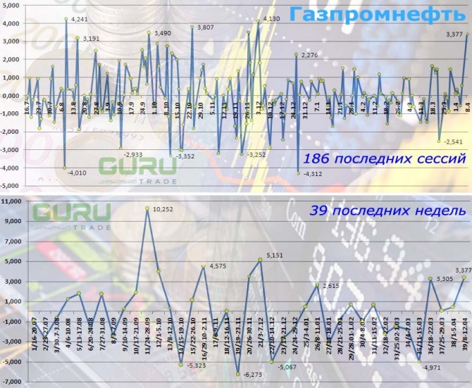«Газпромнефть» - показатели разные, вывод один «Газпромнефть» - показатели разные, вывод один
