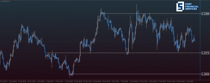 Пара GBP/USD вновь под давлением Пара GBP/USD вновь под давлением