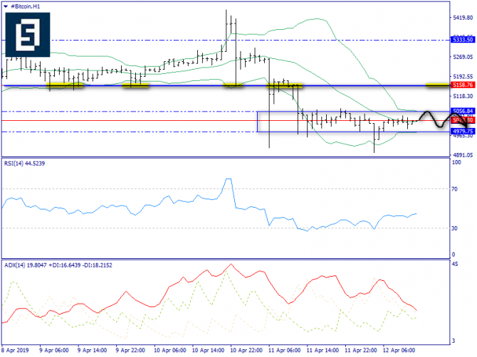   BTC/USD  12 , 2019