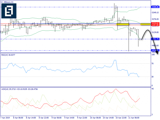   BTC/USD 11 , 2019