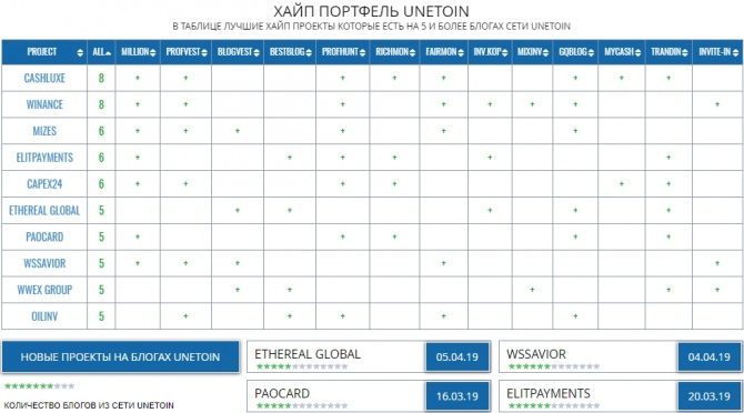 Высокодоходный портфель UNETOIN на 15 апреля 2019 года Высокодоходный портфель UNETOIN на 15 апреля 2019 года