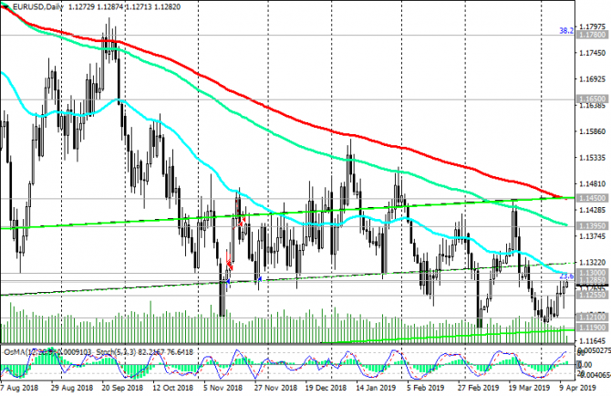EUR/USD: Участники рынка заняли выжидательную позицию EUR/USD: Участники рынка заняли выжидательную позицию