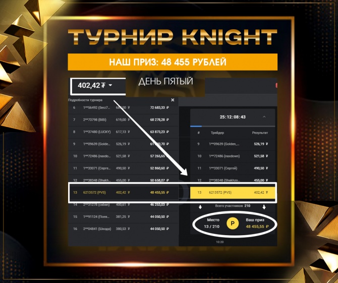Мы при балансе депозита 402$ 13 строчку турнирной таблицы с призом 48 455.55 рублей! Мы при балансе депозита 402$ 13 строчку турнирной таблицы с призом 48 455.55 рублей!