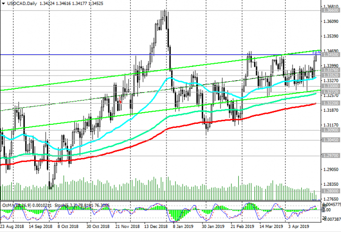 USD/CAD: Американский доллар продолжает расти на валютном рынке USD/CAD: Американский доллар продолжает расти на валютном рынке