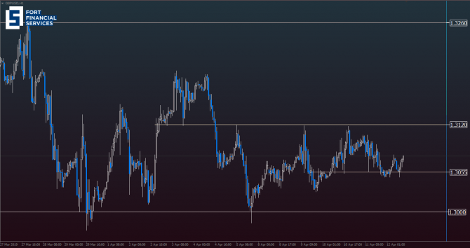 GBP/USD:         